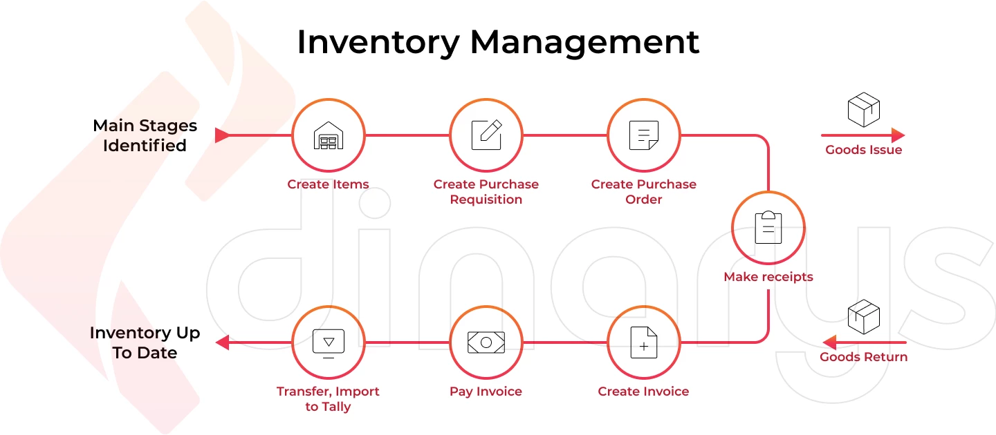 Inventory management in warehousing